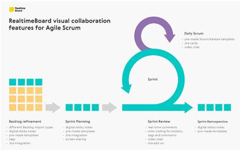 Product Backlog Refinement A Guide To Visual Collaboration In Agile