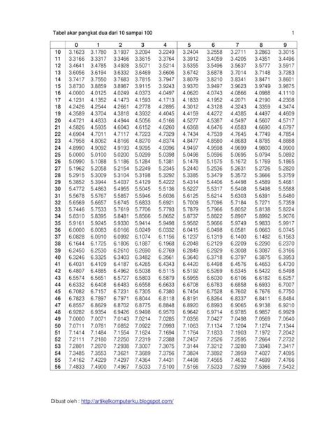 Pdf Tabel Akar Pangkat Dua Dari Sampai Versi B Pdf Dokumen Tips