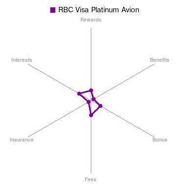 When to buy travel insurance versus when to rely on credit card protections. RBC Visa Platinum Avion rewards and benefits review Dec, 2020 | Market Ai