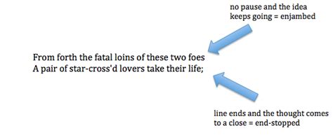 Enjambment VS. End Stop | Poetry lessons, Writing poetry, Teaching