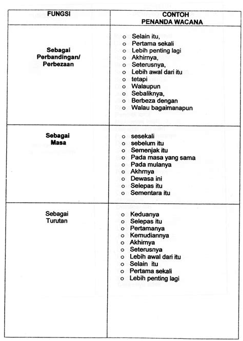 Contoh Penanda Wacana Spm Penanda Wacana Dalam Karanganpdf Penanda Cloud Hot Girl