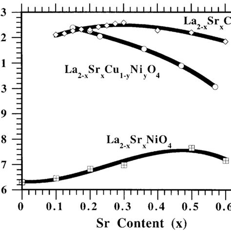 The Variation In The Lattice Parameter C With Sr Content X For La2 ­ Download Scientific