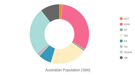 Australian Population 000 Pie Chart Chartblocks