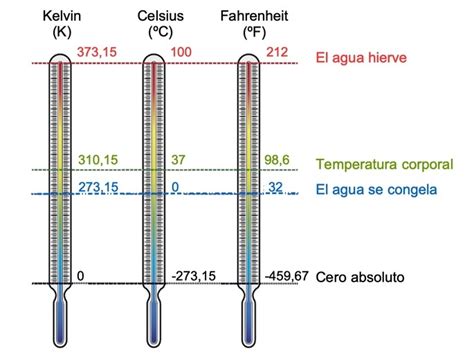 Escalas De Temperatura Celsius Fahrenheit Kelvin Y Rankine