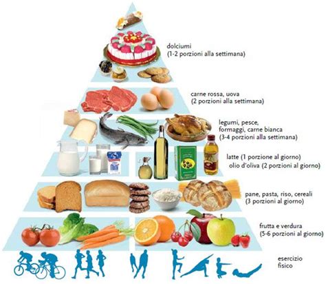 Piramide Alimentare Mediterranea Dieta Emagrecer Rapido Dieta