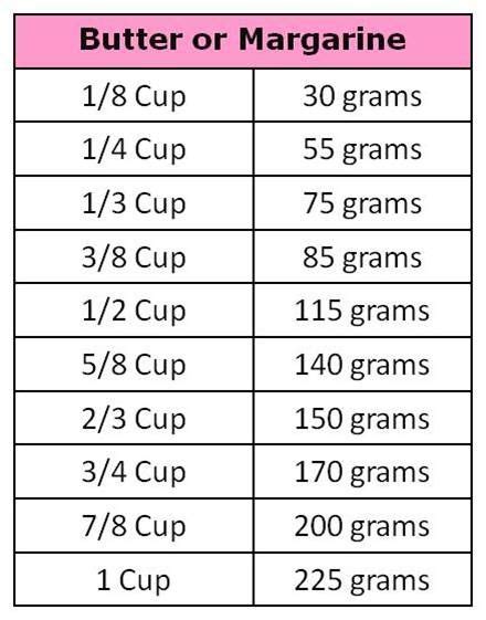 To help you easily and faithfully convert your favourite baking ingredients you need to understand the. Grams to cup conversion chart. Note: 1 Stick of butter = 115 grams | 'basics:MEASURE (bbq ...
