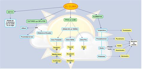 Mapa Mental Elementos Del Clima Mobile Legends