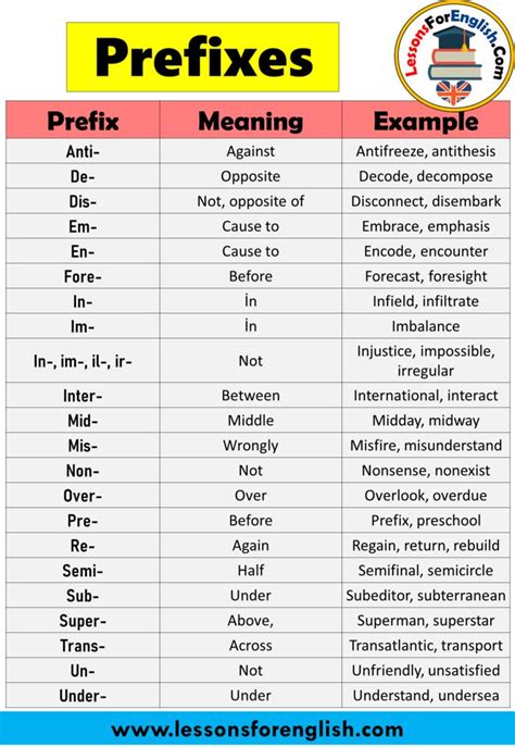 English Prefixes List Meanings And Example Words Prefix Meaning