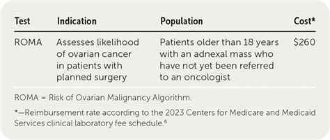 Risk Of Ovarian Malignancy Algorithm ROMA For Assessing Likelihood Of