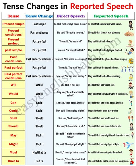 Tense Changes In Reported Speech In Grammar Reported Speech Direct