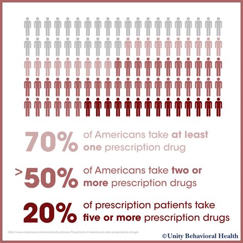Prescription Drugs Responsible For More Deaths Than Illicit Drugs