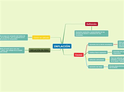 Inflaci N Mind Map