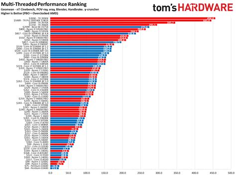 Cpu Benchmarks And Hierarchy Intel And Amd Processor Rankings And Comparisons Tom S Hardware