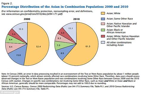 Asians Are The Fastest Growing Racial Group In The Us With Big Bumps