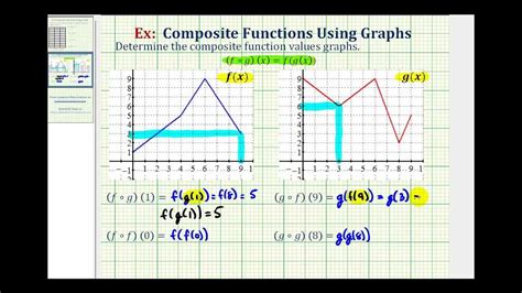 Graphing Composite Functions Worksheet