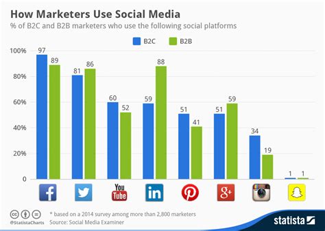 Images of How To Use Social Media Marketing