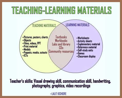 Teaching Learning Material Types Characteristics Amp More Leverage Edu