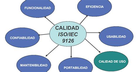 4.2. La norma ISO/IEC 9126 | UNIDAD 4: Modelos y estándares de calidad aplicados al sistema de ...