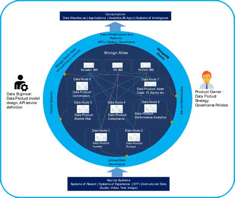But new technologies are resurrecting data silos, including wearables. Modernize data between siloed data warehouses with Infosys ...
