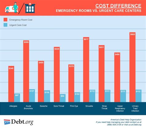 An emergency room bill for patients is often much greater than the emergency room cost or er bill that is submitted to an insurance company for the same er treatment. Emergency Room vs. Urgent Care: Differences, Costs & Options