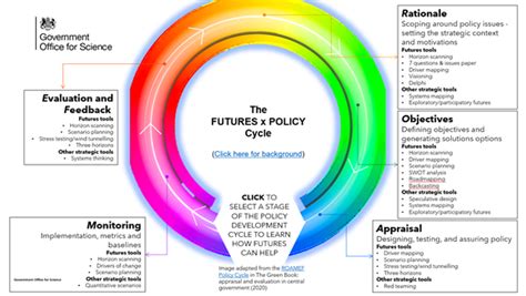Future Proof Policy A Guide To Using Foresight In Policy Making