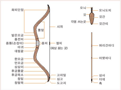 여러분은 우리나라 대표 효자 종목, 하면 가장 먼저 떠오르는 종목이 무엇인가요? 부위별 명칭