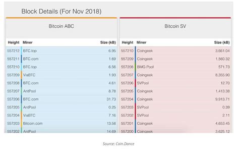 Here is my summary of the current bitcoin cash hard. Bitcoin Cash Fork: The Battle between Bitcoin Cash ABC and Bitcoin Cash SV - Applicature