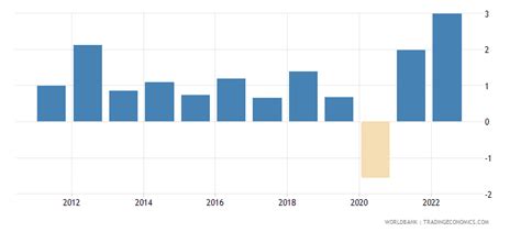 Australia Gdp Per Capita Growth Annual 2022 Data 2023 Forecast