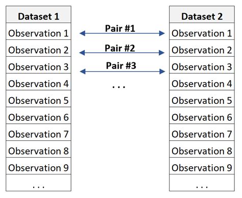 What Is Paired Data Explanation And Examples Statology