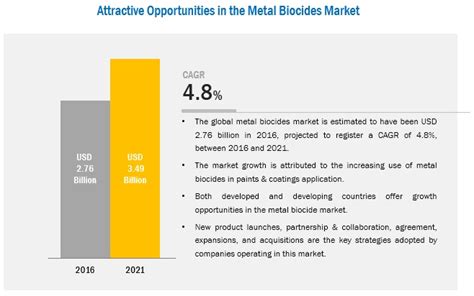 Metal Biocides Market Global Forecast To 2021 Marketsandmarkets