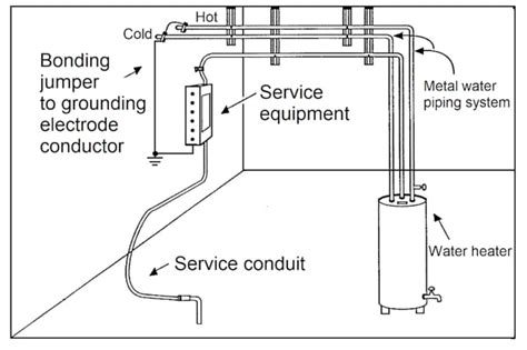 Nec 2023 Basics Grounding And Bonding Piping Systems And Exposed