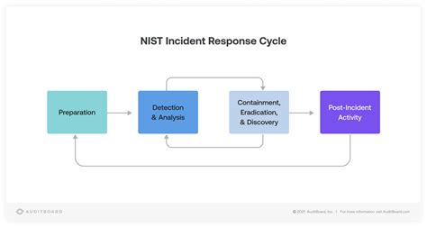 Incident Response Template Nist