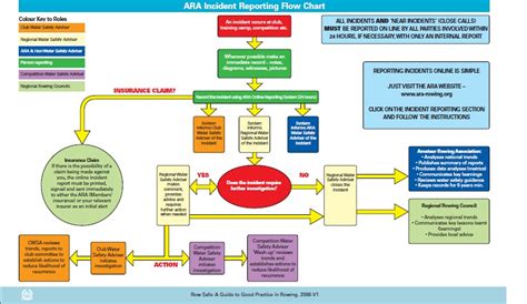 Accident Incident Reporting Flowchart
