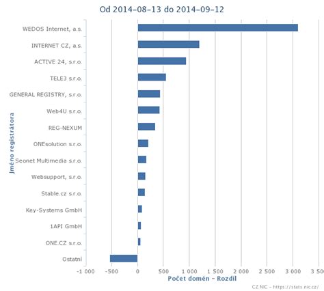 Je česká webhostingová společnost působící na trhu od roku 2010. 4 roky poté, 1461 dní života Hosting WEDOS - datacentrum WEDOS