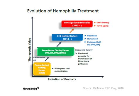 The Evolution Of Hemophilia Treatment—and What It Means For Biomarin