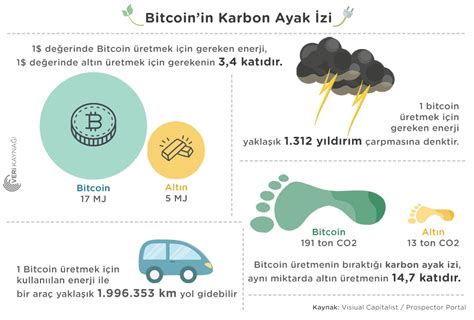 Veri Kaynağı on Twitter Bitcoin üretmenin dünyada bıraktığı karbon