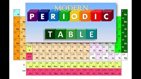 Introduction To The Modern Periodic Table Youtube