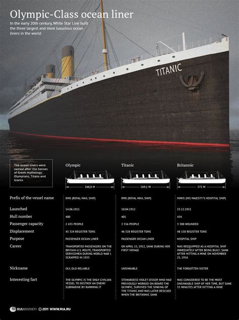Three Sister Ships Olympic Titanic Britannic Rms Titanic Titanic