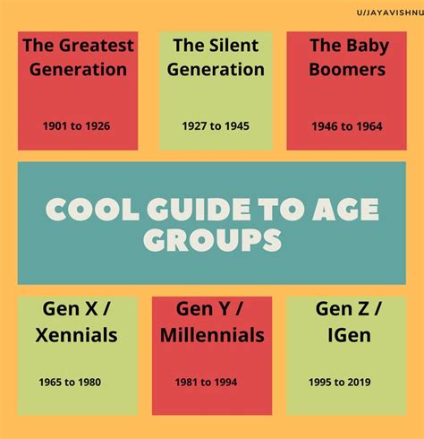 Cool Guide To Different Age Groups Oc Coolguides Guide Data