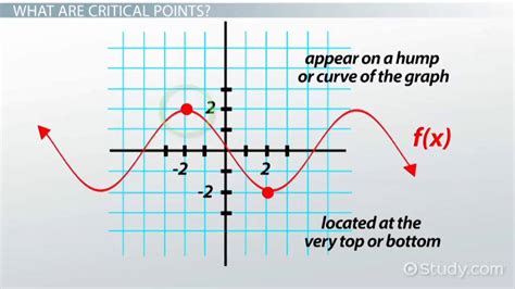 Critical Points In Calculus Graphs Functions And Examples Lesson