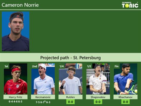 Highlights from tiburon as cameron norrie won his second atp challenger title. UPDATED quarter. Prediction, H2H of Cameron Norrie's ...