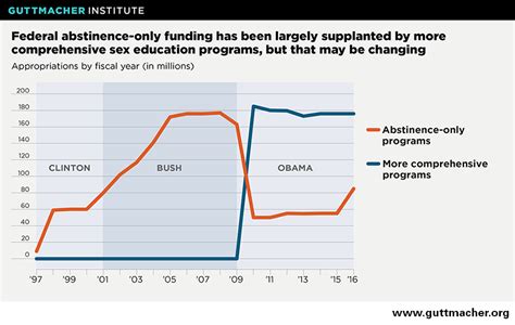 The Looming Threat To Sex Education A Resurgence Of Federal Funding