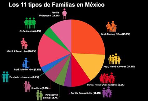 ¿los 11 Tipos De Familias En México