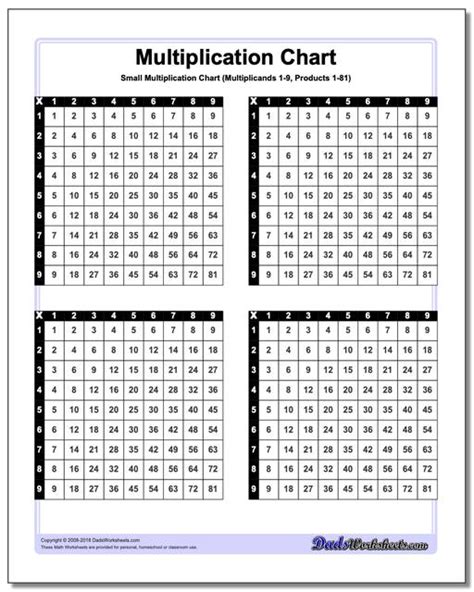 Multiplication Chart Examples
