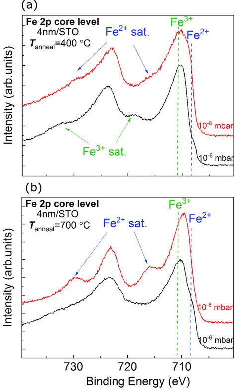3 Fe 2p Core Level Spectra Recorded At Annealing Temperatures Of T