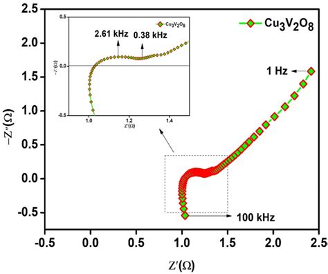 Electrochemical Impedance Spectrum Eis Of Cvnrs Modified Electrode