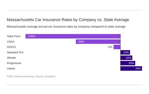 Moneygeek analyzed thousands of quotes to determine average car insurance rates by state for different driver types. Massachusetts Car Insurance (Rates + Companies) | CarInsurance.org