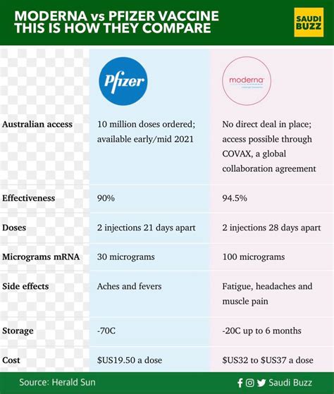 Jul 08, 2021 · pfizer vs moderna vs astrazeneca and here's why you shouldn't be worried. Saudi Buzz - Moderna and Pfizer have both announced ...