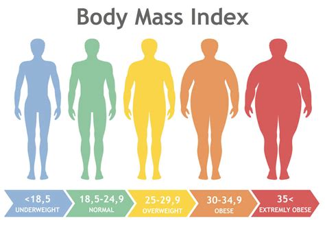 Body Mass Index Bmi Measure Of Body Fat Aai Clinics