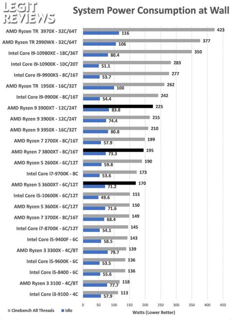 Price and performance details for the amd ryzen 7 3700x can be found below. AMD Ryzen XT Processor Review - 3600XT, 3800XT, 3900XT ...